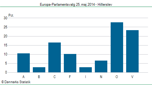 Europa-Parlamentsvalg søndag  25. maj 2014