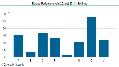 Europa-Parlamentsvalg søndag  25. maj 2014