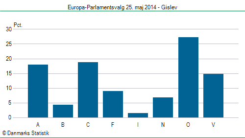 Europa-Parlamentsvalg søndag  25. maj 2014