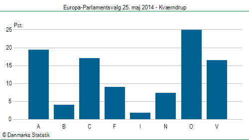 Europa-Parlamentsvalg søndag  25. maj 2014