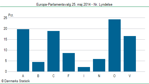 Europa-Parlamentsvalg søndag 25. maj 2014
