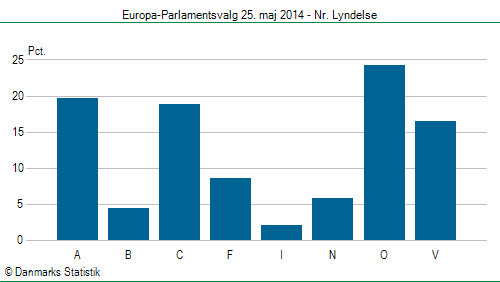 Europa-Parlamentsvalg søndag  25. maj 2014