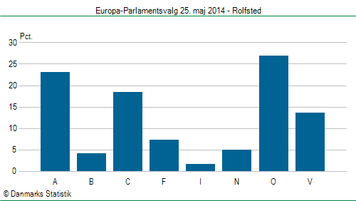 Europa-Parlamentsvalg søndag  25. maj 2014