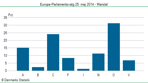 Europa-Parlamentsvalg søndag  25. maj 2014