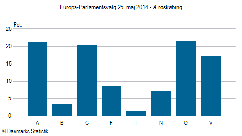 Europa-Parlamentsvalg søndag  25. maj 2014