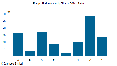 Europa-Parlamentsvalg søndag  25. maj 2014