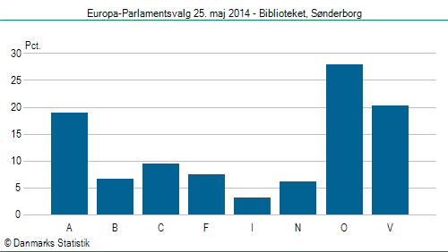 Europa-Parlamentsvalg søndag 25. maj 2014
