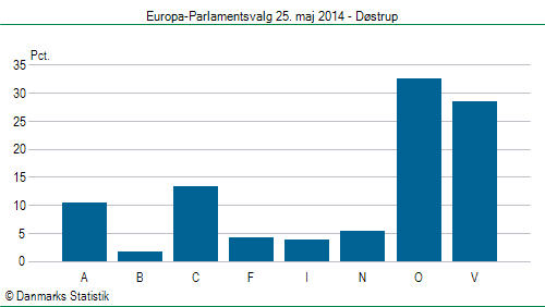 Europa-Parlamentsvalg søndag 25. maj 2014