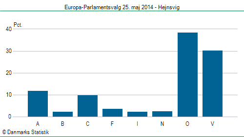 Europa-Parlamentsvalg søndag 25. maj 2014
