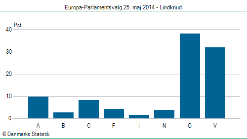 Europa-Parlamentsvalg søndag 25. maj 2014