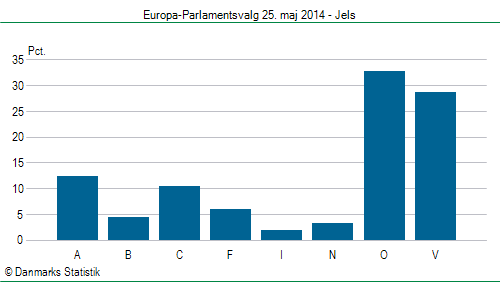 Europa-Parlamentsvalg søndag 25. maj 2014