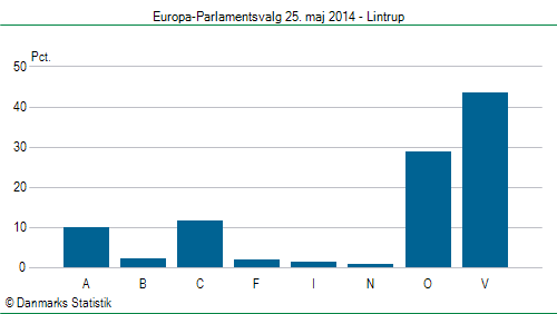 Europa-Parlamentsvalg søndag 25. maj 2014