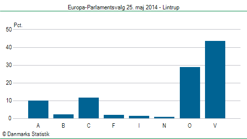 Europa-Parlamentsvalg søndag  25. maj 2014