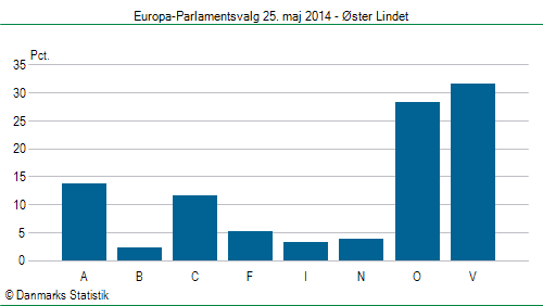 Europa-Parlamentsvalg søndag 25. maj 2014
