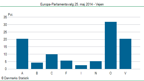Europa-Parlamentsvalg søndag 25. maj 2014