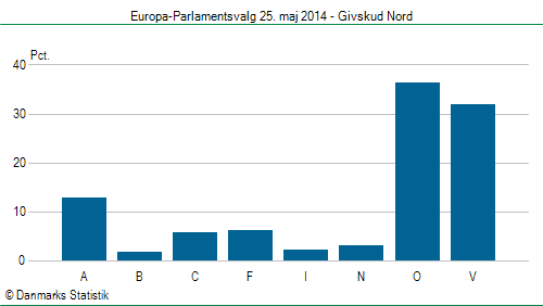 Europa-Parlamentsvalg søndag 25. maj 2014