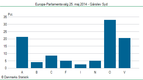 Europa-Parlamentsvalg søndag 25. maj 2014