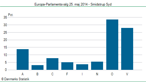 Europa-Parlamentsvalg søndag 25. maj 2014