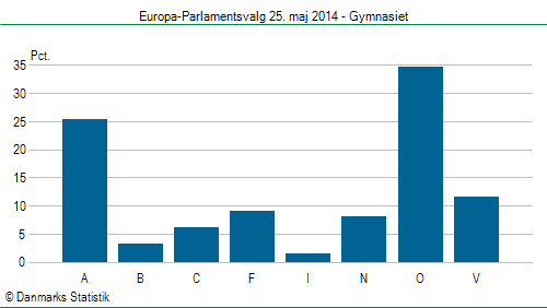 Europa-Parlamentsvalg søndag 25. maj 2014