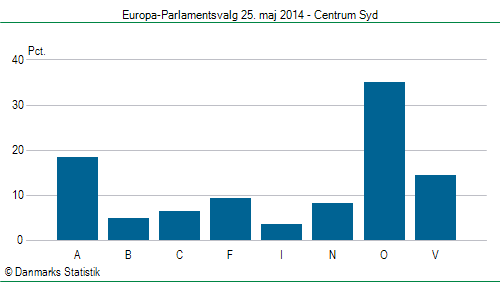 Europa-Parlamentsvalg søndag 25. maj 2014
