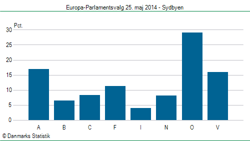 Europa-Parlamentsvalg søndag 25. maj 2014