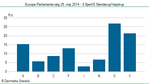 Europa-Parlamentsvalg søndag 25. maj 2014