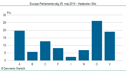 Europa-Parlamentsvalg søndag 25. maj 2014