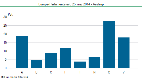 Europa-Parlamentsvalg søndag 25. maj 2014
