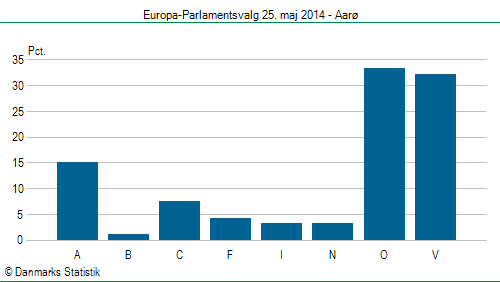Europa-Parlamentsvalg søndag 25. maj 2014