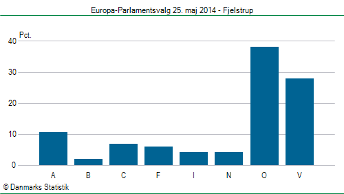 Europa-Parlamentsvalg søndag 25. maj 2014