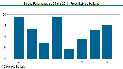 Europa-Parlamentsvalg søndag 25. maj 2014