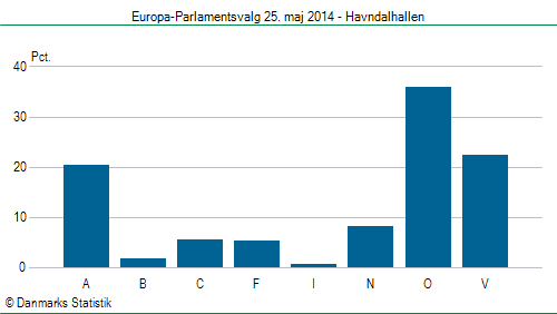 Europa-Parlamentsvalg søndag 25. maj 2014
