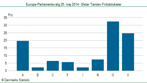 Europa-Parlamentsvalg søndag 25. maj 2014