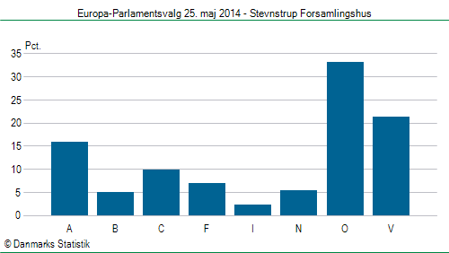 Europa-Parlamentsvalg søndag 25. maj 2014