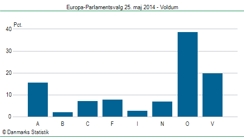Europa-Parlamentsvalg søndag 25. maj 2014