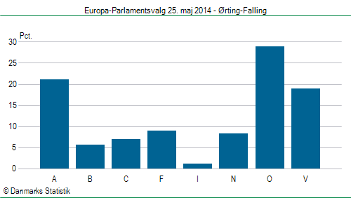 Europa-Parlamentsvalg søndag 25. maj 2014