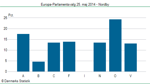 Europa-Parlamentsvalg søndag 25. maj 2014