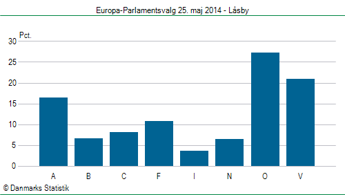 Europa-Parlamentsvalg søndag 25. maj 2014