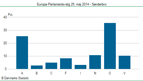 Europa-Parlamentsvalg søndag 25. maj 2014