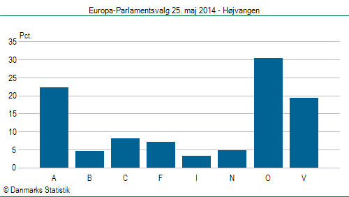 Europa-Parlamentsvalg søndag 25. maj 2014