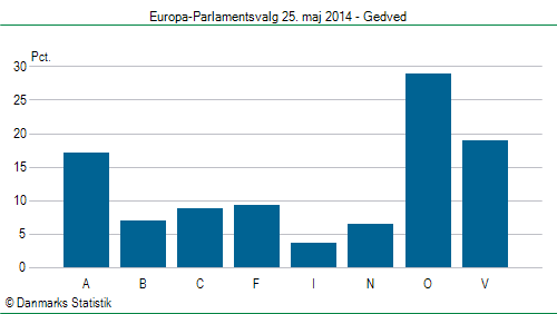 Europa-Parlamentsvalg søndag 25. maj 2014