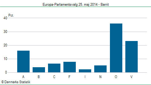 Europa-Parlamentsvalg søndag 25. maj 2014