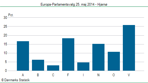 Europa-Parlamentsvalg søndag 25. maj 2014