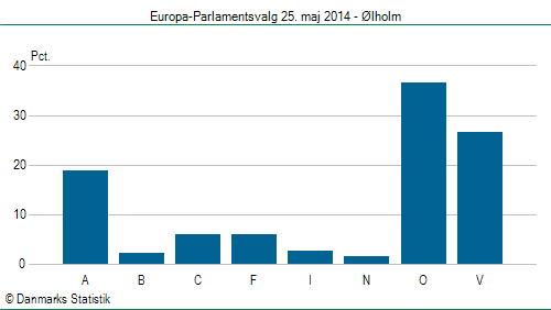 Europa-Parlamentsvalg søndag 25. maj 2014
