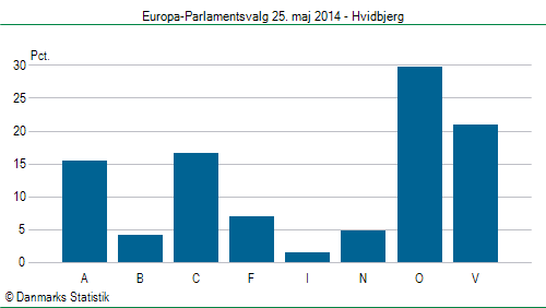Europa-Parlamentsvalg søndag 25. maj 2014