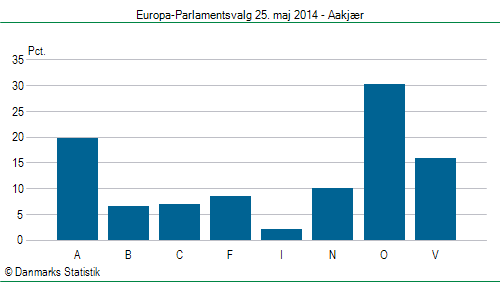 Europa-Parlamentsvalg søndag 25. maj 2014