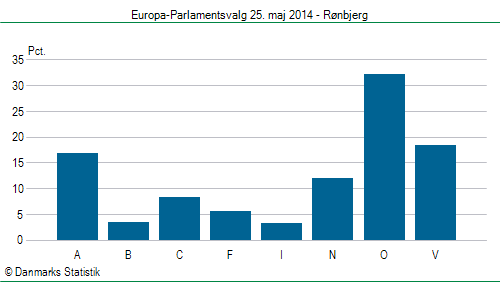 Europa-Parlamentsvalg søndag 25. maj 2014