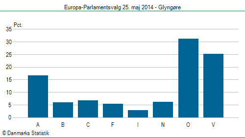 Europa-Parlamentsvalg søndag 25. maj 2014