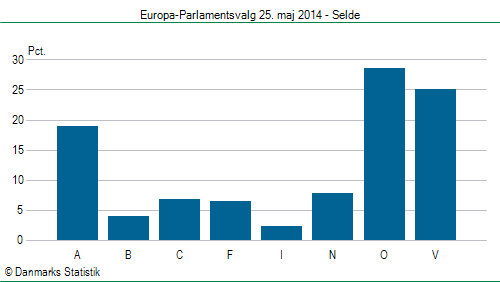 Europa-Parlamentsvalg søndag 25. maj 2014