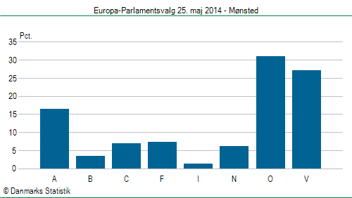 Europa-Parlamentsvalg søndag 25. maj 2014